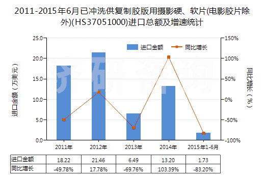 2011-2015年6月已沖洗供復(fù)制膠版用攝影硬、軟片(電影膠片除外)(HS37051000)進(jìn)口總額及增速統(tǒng)計(jì)